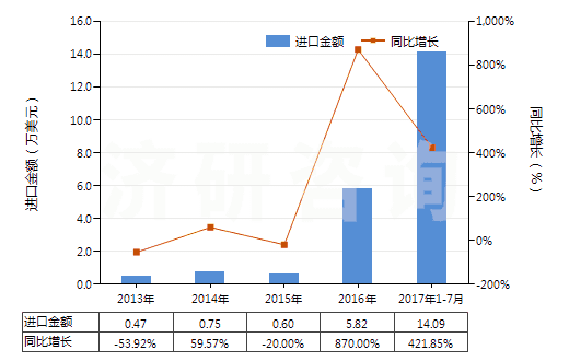 2013-2017年7月中國山蒼子油(包括浸膏及凈油)(HS33012950)進口總額及增速統(tǒng)計